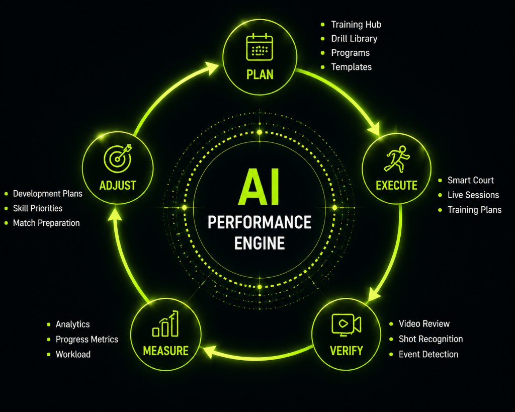 Athlete development loop — plan, execute, verify, measure, adjust